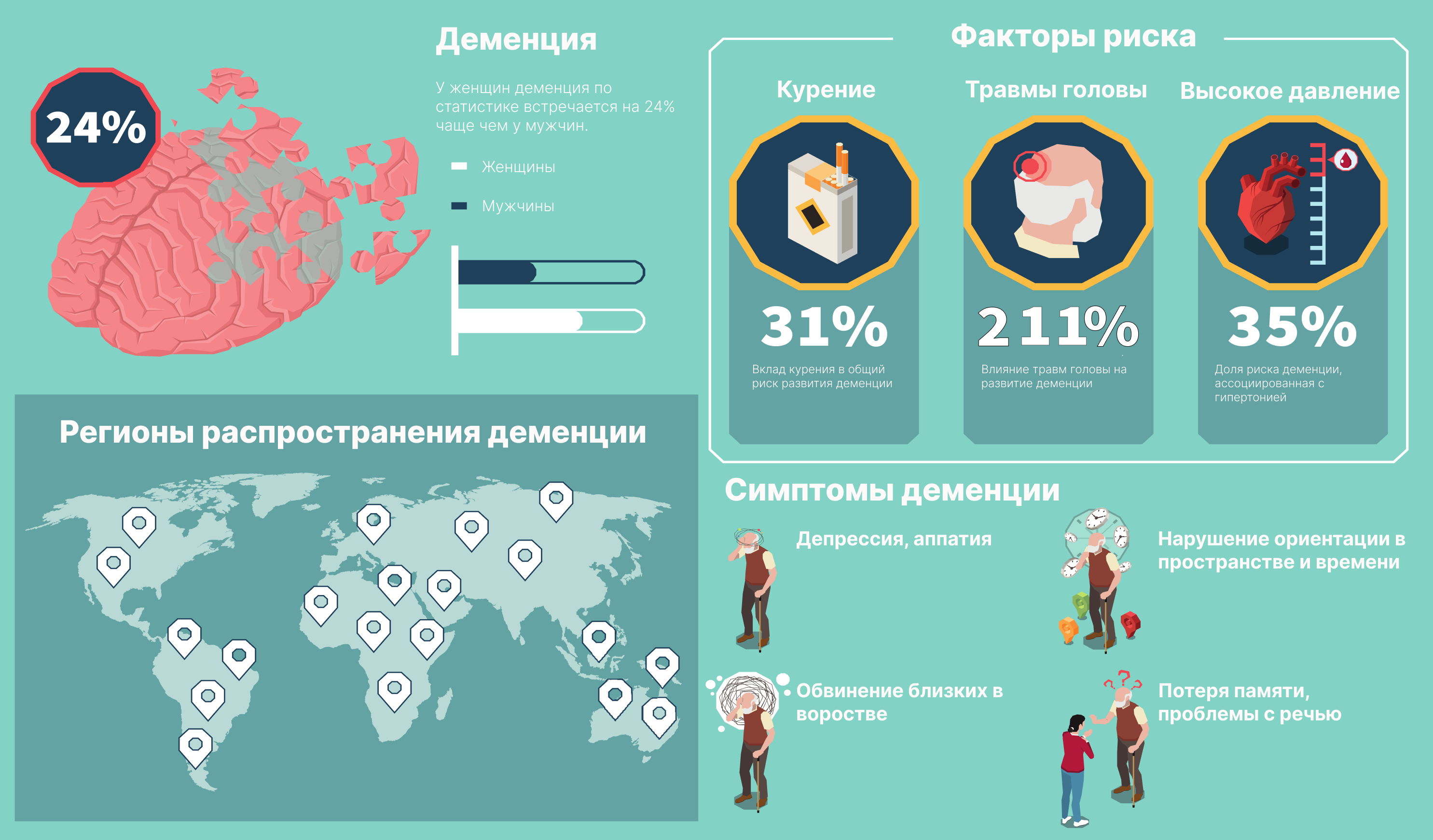 основные сведения о деменции: признаки, факторы риска